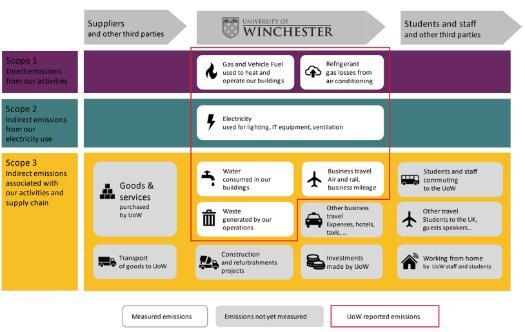 Infographic covering the University's carbon footprint emissions
