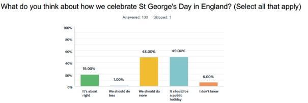 St George research bar chart one