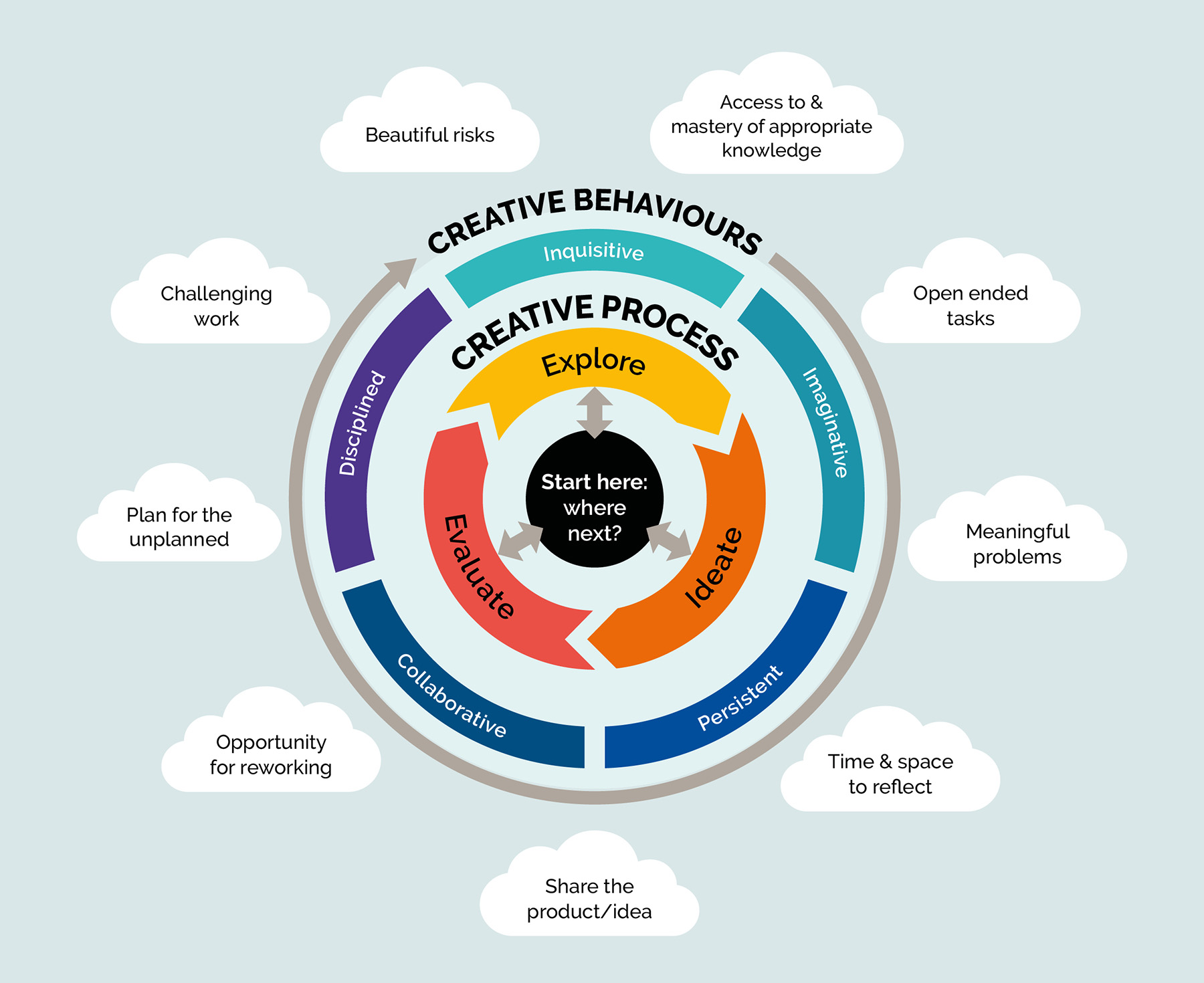 Circular diagram outlining the Creativity Navigator, the creative process in relation to creative behaviours
